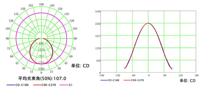 LED植物燈配光曲線