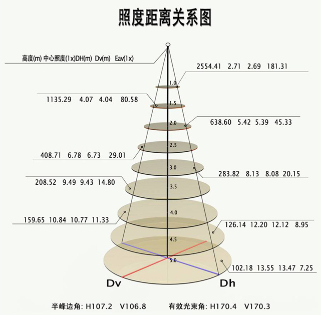 照度距離關(guān)系圖